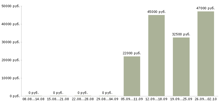 Вакансии открыта вакансия менеджера в Чехове - Медиана зарплат открыта вакансия менеджера в Чехове за 2 месяца