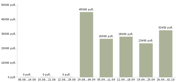 Вакансии охранник в офис 5 2 в Москве - Медиана зарплат охранник в офис 5 2 в Москве за 2 месяца