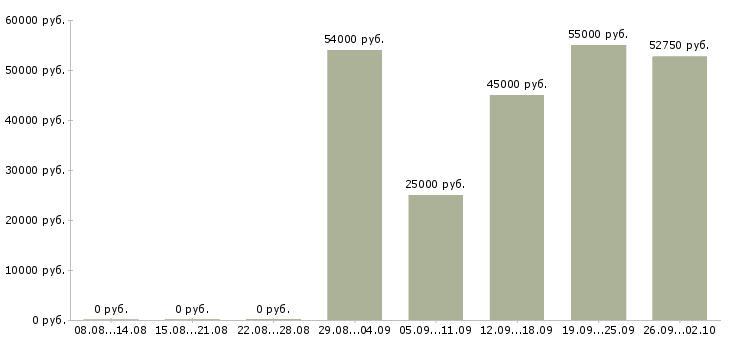 Вакансии приемщик одежды в Москве - Медиана зарплат приемщик одежды в Москве за 2 месяца