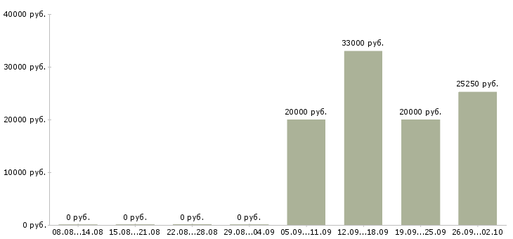 Вакансии продавец магазина магнит косметик в Москве - Медиана зарплат продавец магазина магнит косметик в Москве за 2 месяца