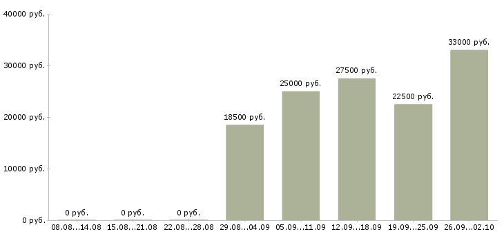 Вакансии работаем и зарабатываем дома в Пензе - Медиана зарплат работаем и зарабатываем дома в Пензе за 2 месяца