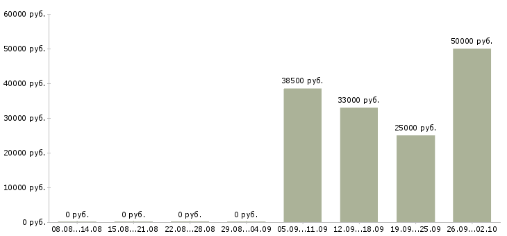 Вакансии рабочий на склад производство Башкортостан - Медиана зарплат рабочий на склад производство Башкортостан за 2 месяца