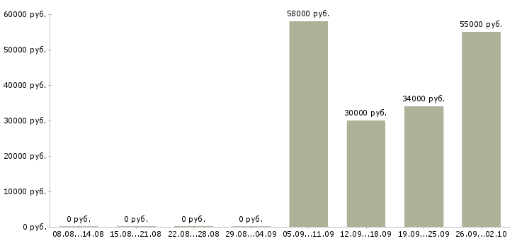 Вакансии рабочий на склад техники Нижний новгород - Медиана зарплат рабочий на склад техники Нижний новгород за 2 месяца