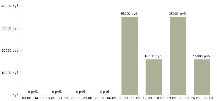 Вакансии рабочий разнорабочий грузчик Чувашия - Медиана зарплат рабочий разнорабочий грузчик Чувашия за 2 месяца