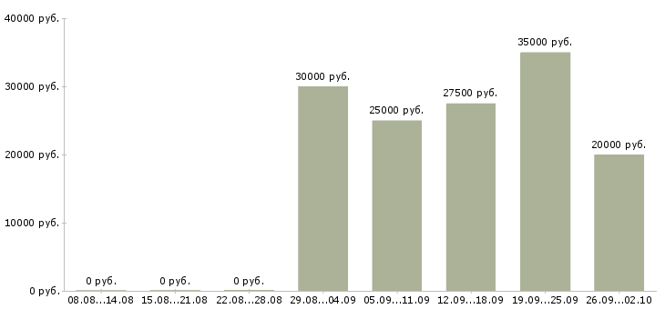 Вакансии с онлайн обучением в Кирове - Медиана зарплат с онлайн обучением в Кирове за 2 месяца
