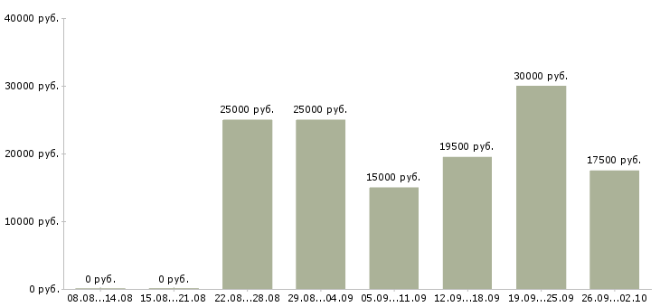 Вакансии с онлайн обучением в Красноярске - Медиана зарплат с онлайн обучением в Красноярске за 2 месяца