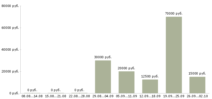 Вакансии сменный технолог в Иркутске - Медиана зарплат сменный технолог в Иркутске за 2 месяца