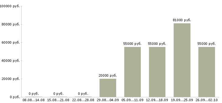 Вакансии сотрудник в офис на телефон в Белгороде - Медиана зарплат сотрудник в офис на телефон в Белгороде за 2 месяца