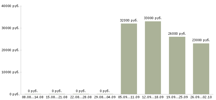 Вакансии сотрудник по работе с документацией Чувашия - Медиана зарплат сотрудник по работе с документацией Чувашия за 2 месяца