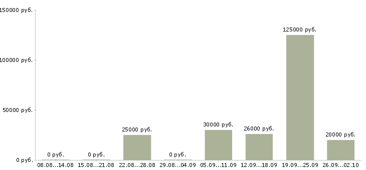 Вакансии сотрудник по работе с клиентами в Костроме - Медиана зарплат сотрудник по работе с клиентами в Костроме за 2 месяца