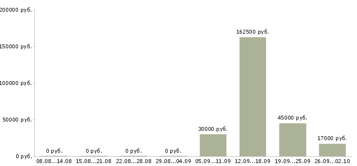 Вакансии сотрудник с водительскими правами в Челябинске - Медиана зарплат сотрудник с водительскими правами в Челябинске за 2 месяца