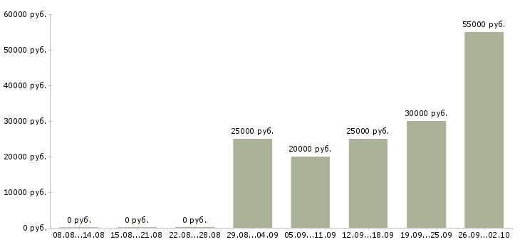 Вакансии сотрудники для работы в интернете в Раменском - Медиана зарплат сотрудники для работы в интернете в Раменском за 2 месяца