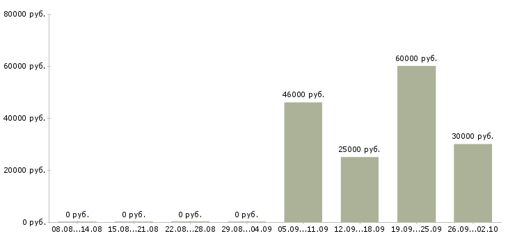 Вакансии сотрудники по привлечению клиентов в Хабаровске - Медиана зарплат сотрудники по привлечению клиентов в Хабаровске за 2 месяца
