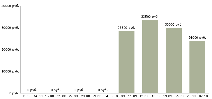 Вакансии сотрудники по работе с клиентами в Сыктывкаре - Медиана зарплат сотрудники по работе с клиентами в Сыктывкаре за 2 месяца