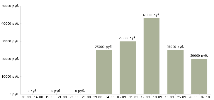 Вакансии специалист по корпоративным продажам в Волгограде - Медиана зарплат специалист по корпоративным продажам в Волгограде за 2 месяца
