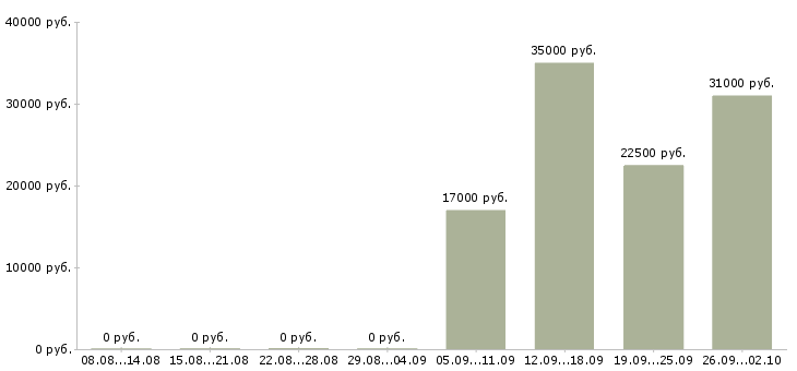Вакансии специалист по корпоративным продажам в Ижевске - Медиана зарплат специалист по корпоративным продажам в Ижевске за 2 месяца