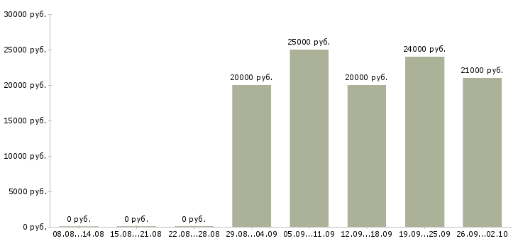 Вакансии специалист по предоставлению услуг Нижний новгород - Медиана зарплат специалист по предоставлению услуг Нижний новгород за 2 месяца