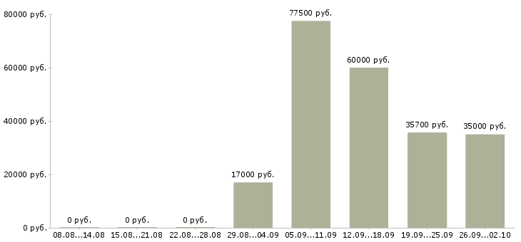 Вакансии специалист по продвижению услуг Санкт-петербург - Медиана зарплат специалист по продвижению услуг Санкт-петербург за 2 месяца