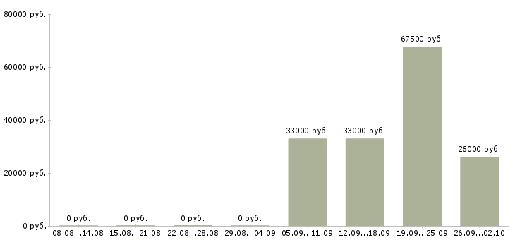 Вакансии специалист по работе на пк Нижний тагил - Медиана зарплат специалист по работе на пк Нижний тагил за 2 месяца