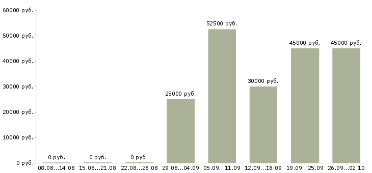Вакансии специалист по работе с заказчиками в Казани - Медиана зарплат специалист по работе с заказчиками в Казани за 2 месяца