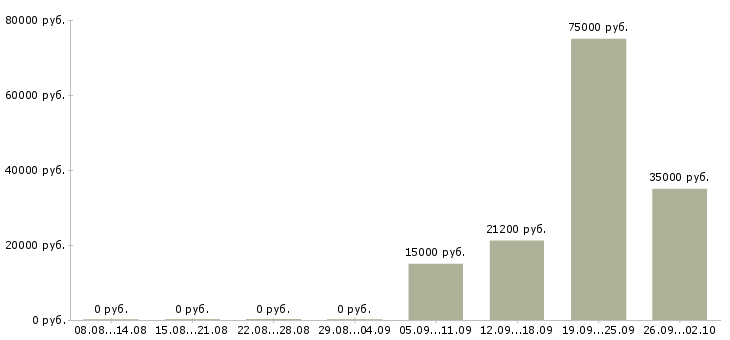 Вакансии специалист по развитию компании в Пензе - Медиана зарплат специалист по развитию компании в Пензе за 2 месяца