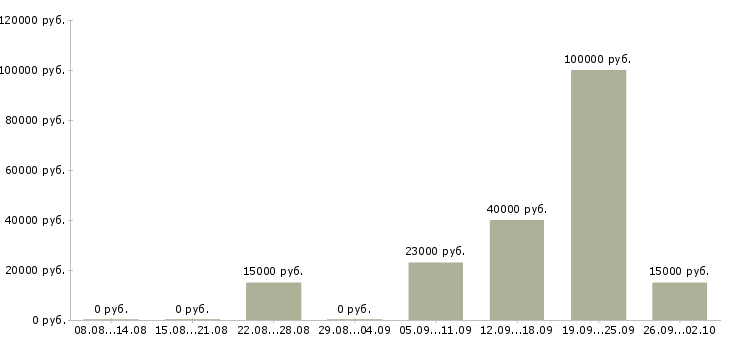 Вакансии специалист по развитию продаж в Волгограде - Медиана зарплат специалист по развитию продаж в Волгограде за 2 месяца