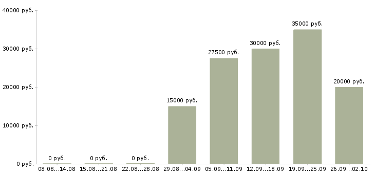 Вакансии специалист с опытом менеджера Ростов-на-дону - Медиана зарплат специалист с опытом менеджера Ростов-на-дону за 2 месяца