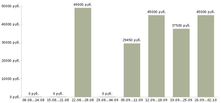 Вакансии стабильная с карьерным ростом в Зеленограде - Медиана зарплат стабильная с карьерным ростом в Зеленограде за 2 месяца
