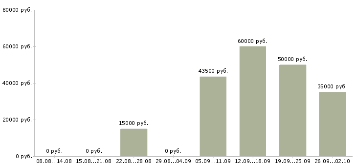 Вакансии технический специалист в продажах в Екатеринбурге - Медиана зарплат технический специалист в продажах в Екатеринбурге за 2 месяца