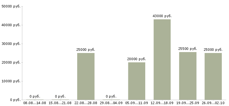 Вакансии требуется менеджер работе с клиентами в Перми - Медиана зарплат требуется менеджер работе с клиентами в Перми за 2 месяца