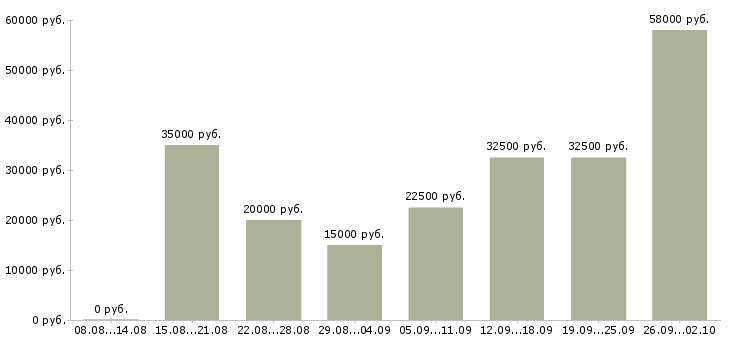 Вакансии требуется сотрудник для работы дому в Саратове - Медиана зарплат требуется сотрудник для работы дому в Саратове за 2 месяца