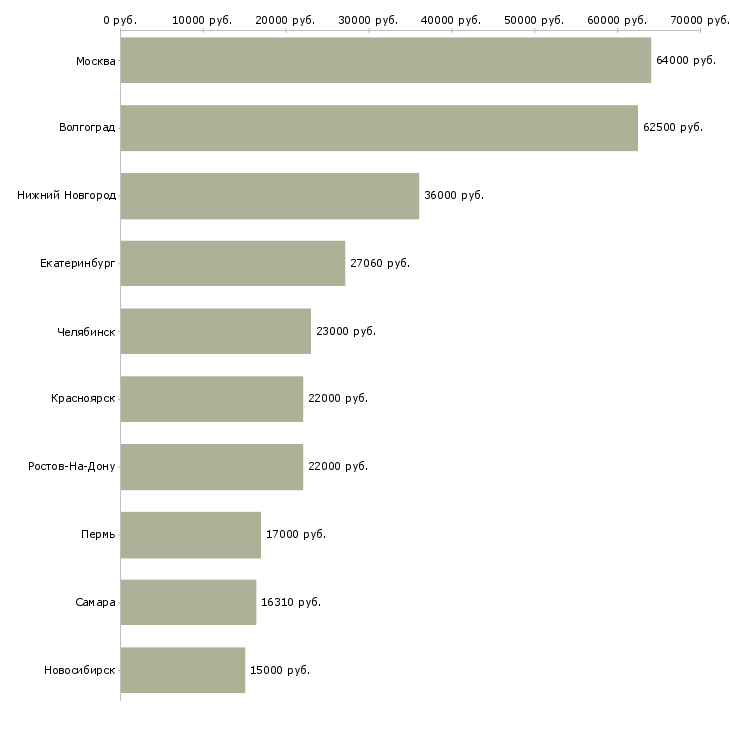 Поиск работы кассир работник торгового зала-Медиана зарплаты для вакансии «кассир работник торгового зала» в других городах