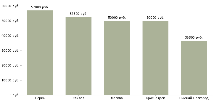 Поиск работы маркировщик в ночную смену-Медиана зарплаты для вакансии «маркировщик в ночную смену» в других городах