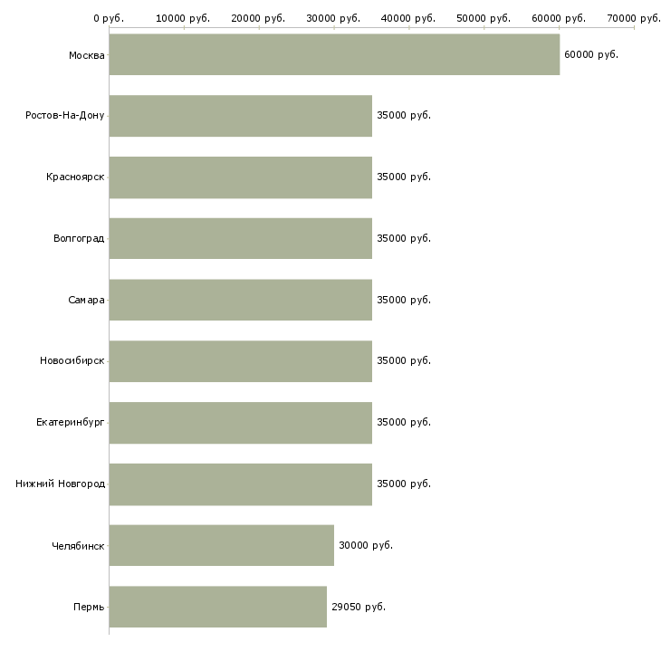 Поиск работы менеджер по поддержке продаж-Медиана зарплаты для вакансии «менеджер по поддержке продаж» в других городах
