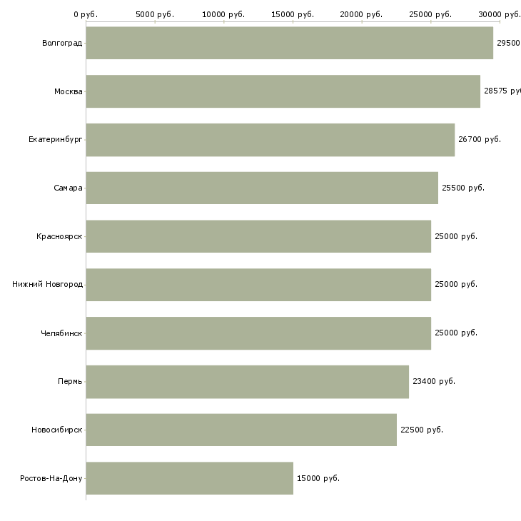 Поиск работы охранник в офис 5 2-Медиана зарплаты для вакансии «охранник в офис 5 2» в других городах