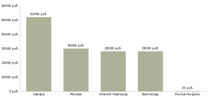 Поиск работы приемщик одежды-Медиана зарплаты для вакансии «приемщик одежды» в других городах