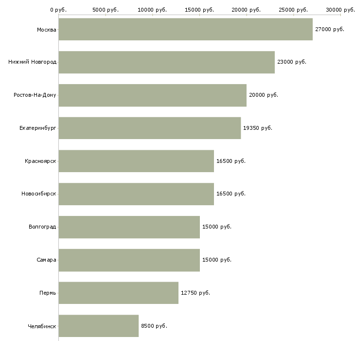 Поиск работы продавец мясных товаров-Медиана зарплаты для вакансии «продавец мясных товаров» в других городах