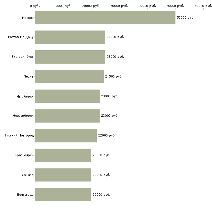 Поиск работы специалист по предоставлению услуг-Медиана зарплаты для вакансии «специалист по предоставлению услуг» в других городах