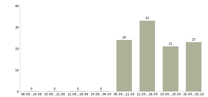 Работа грузчик в торговый зал Башкортостан - Число вакансий Башкортостан по специальности грузчик в торговый зал за 2 месяца
