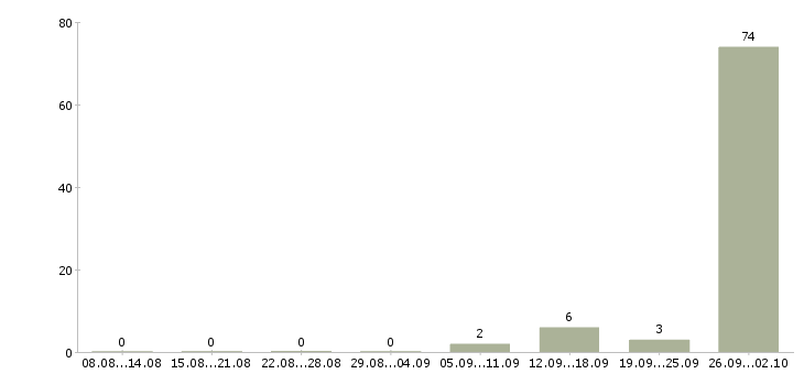Работа комплектовщик одежды на склад Башкортостан - Число вакансий Башкортостан по специальности комплектовщик одежды на склад за 2 месяца