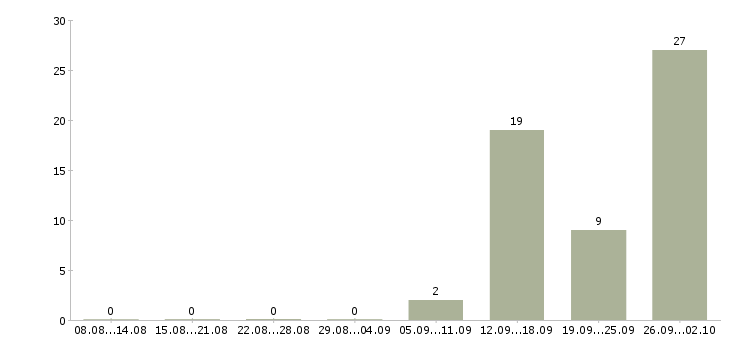Работа кассиры с проживанием Нижний новгород - Число вакансий Нижний новгород по специальности кассиры с проживанием за 2 месяца