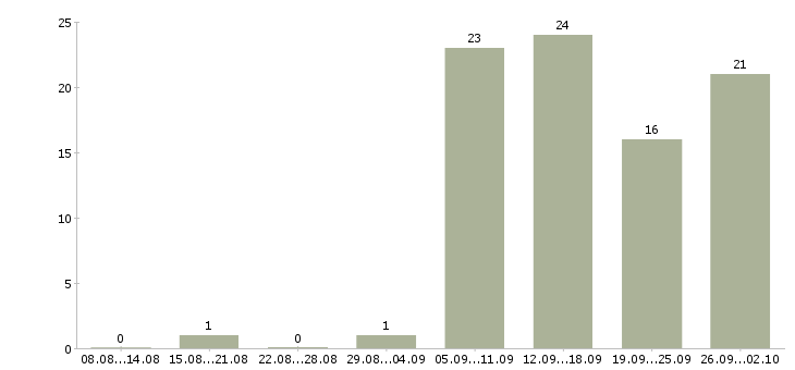 Работа крупной компании требуется менеджер Нижний новгород - Число вакансий Нижний новгород по специальности крупной компании требуется менеджер за 2 месяца