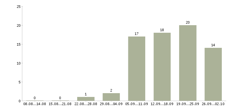 Работа менеджер по рекламе в офис Нижний новгород - Число вакансий Нижний новгород по специальности менеджер по рекламе в офис за 2 месяца