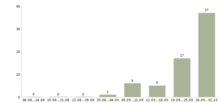 Работа рабочий на склад техники Нижний новгород - Число вакансий Нижний новгород по специальности рабочий на склад техники за 2 месяца