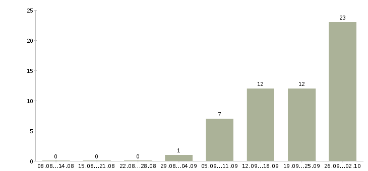 Работа специалист по предоставлению услуг Нижний новгород - Число вакансий Нижний новгород по специальности специалист по предоставлению услуг за 2 месяца