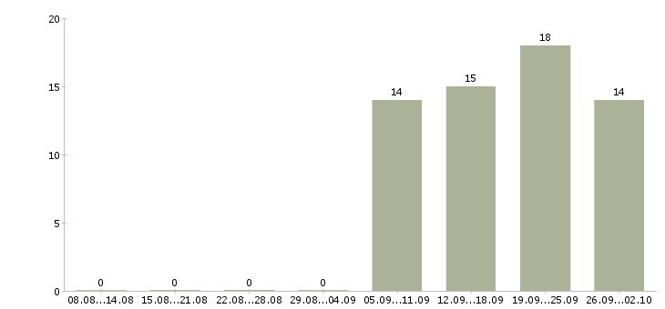 Работа специалист по работе на пк Нижний тагил - Число вакансий Нижний тагил по специальности специалист по работе на пк за 2 месяца