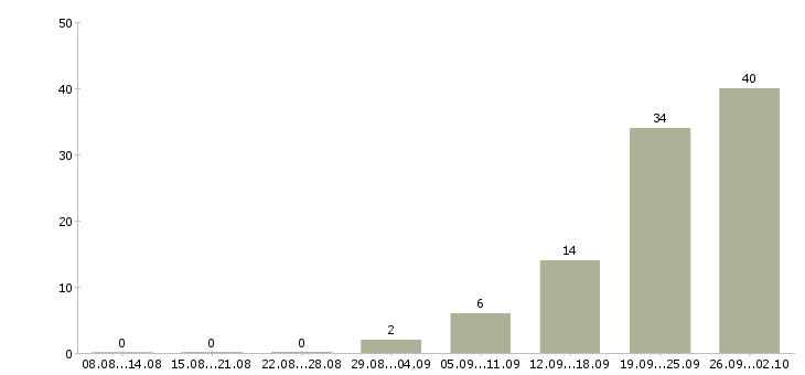 Работа специалист с опытом менеджера Ростов-на-дону - Число вакансий Ростов-на-дону по специальности специалист с опытом менеджера за 2 месяца