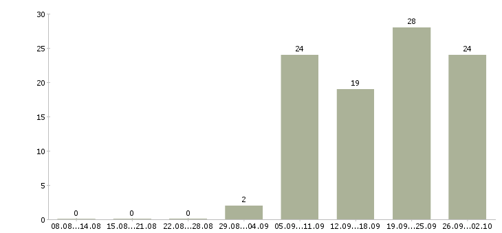 Работа грузчики на частичную занятость Санкт-петербург - Число вакансий Санкт-петербург по специальности грузчики на частичную занятость за 2 месяца
