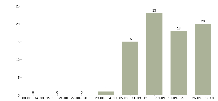 Работа сотрудник в отдел подготовки Татарстан - Число вакансий Татарстан по специальности сотрудник в отдел подготовки за 2 месяца