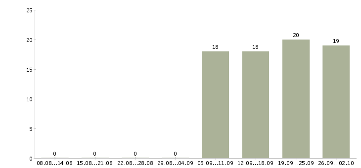 Работа грузчик рабочий разнорабочий Чувашия - Число вакансий Чувашия по специальности грузчик рабочий разнорабочий за 2 месяца